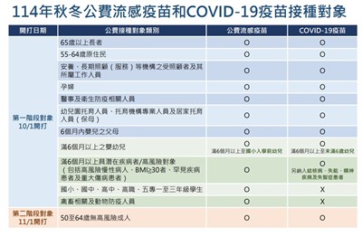 114年流感 新冠接種對象