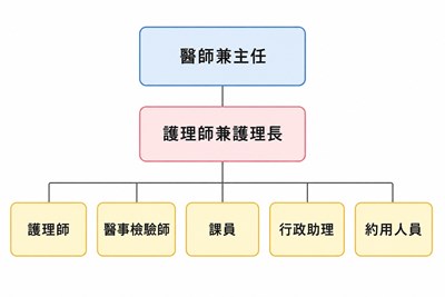 組織圖